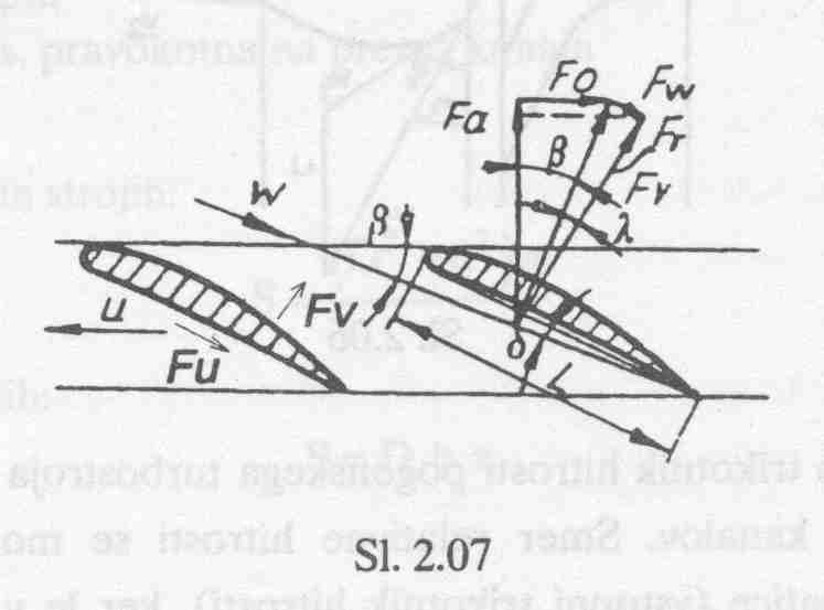 Metode izračuna turbostrojev Teorija krila: za aksialne turbostroje F v vzgon F u