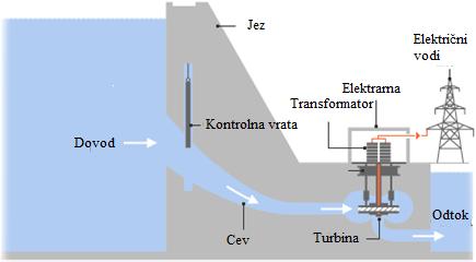 Osnovni elementi