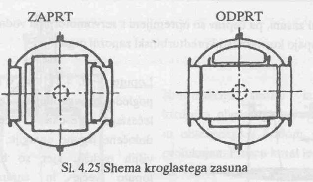cevni zaporni