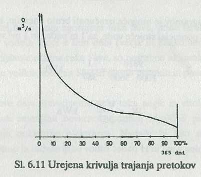 Možna proizvodnja HE Možna hidrologija: kronološki diagram pretokov Hidrol.