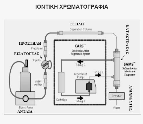 πηκτή διοξειδίου του πυριτίου ( silica gel), όπου στην περίπτωση του ιονανταλλακτικού μηχανισμού το υλικό στήριξης έχει τροποποιηθεί χημικώς με την προσθήκη δραστικών ιονανταλλακτικών ομάδων.