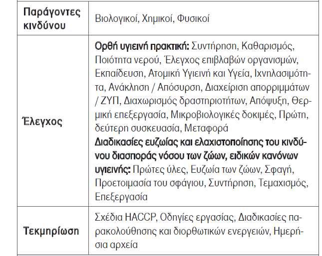 Προσέγγιση συστήματος HACCP