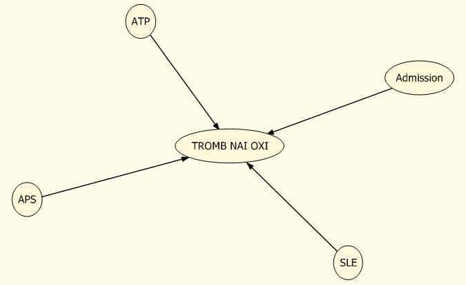 5.2.3 Microsoft Naïve Bayes Σε αυτήν την ενότητα παρουσιάζονται τα αποτελέσματα της εφαρμογής του αλγορίθμου Microsoft Naïve Bayes.