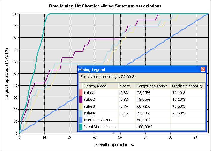 Εικόνα 42: Lift Chart