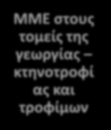 στους τομείς της γεωργίας, της κτηνοτροφίας