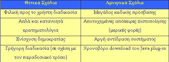 Χαμηλότερο επίπεδο συμμετοχής στις ψηφοφορίες από το αναμενόμενο.