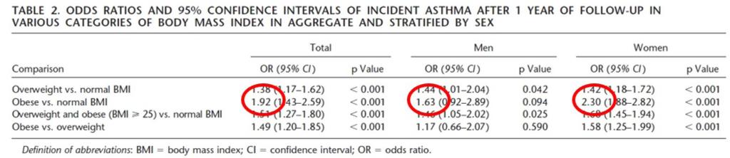Το φύλο ως παράγοντας κινδύνου για την πρόκληση άσθματος στην παχυσαρκία Οι παχύσαρκες γυναίκες