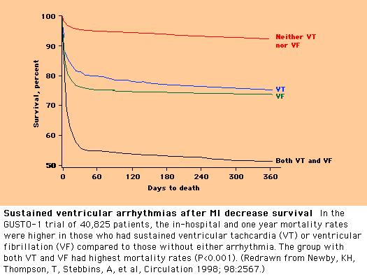 VT-VF ΣΤΟ ΟΕΜ-STEMI. GUSTO I trial Thrombolysis n=40985, VT-VF: 10.