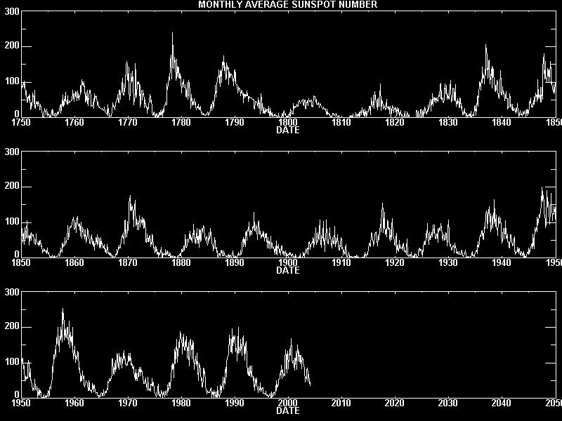 Sunspots and