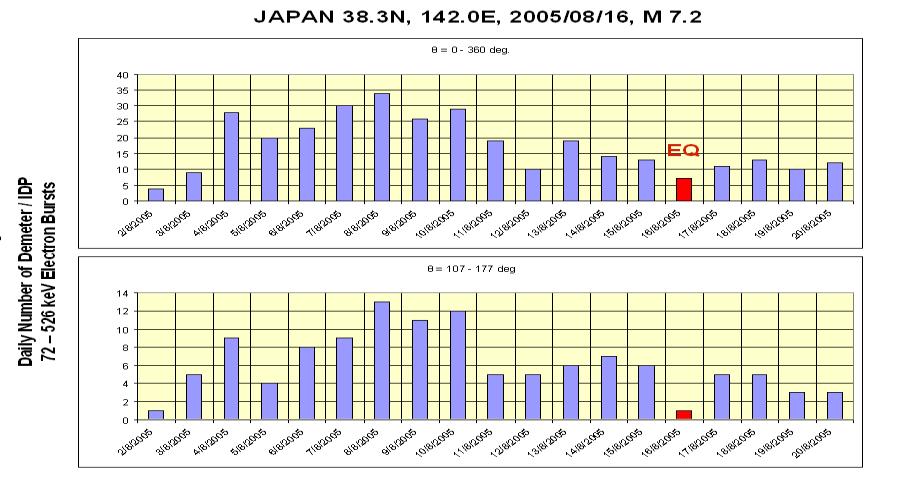 Temporal Pattern: intense activity # days