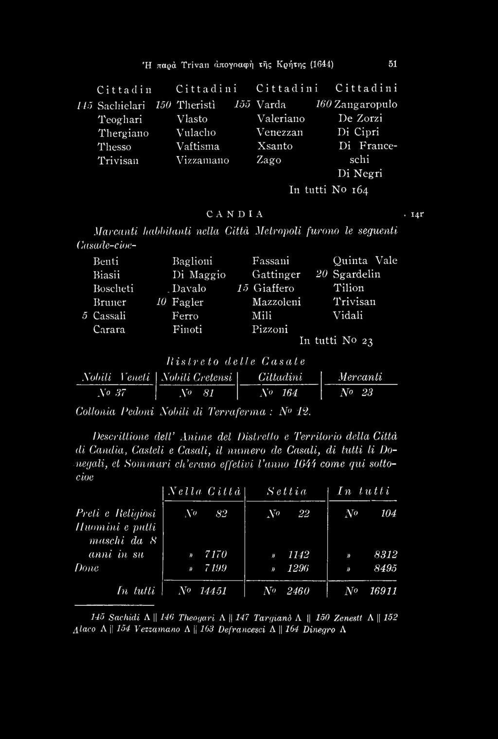 Descrittione dell Anime del Distretto e Territorio della Cittd di Candia, Casteli e Casali, il numero de Casali, di tutti li Do- negali, et Sommari ch erano effetivi I anno 1644 come qui sottocioe