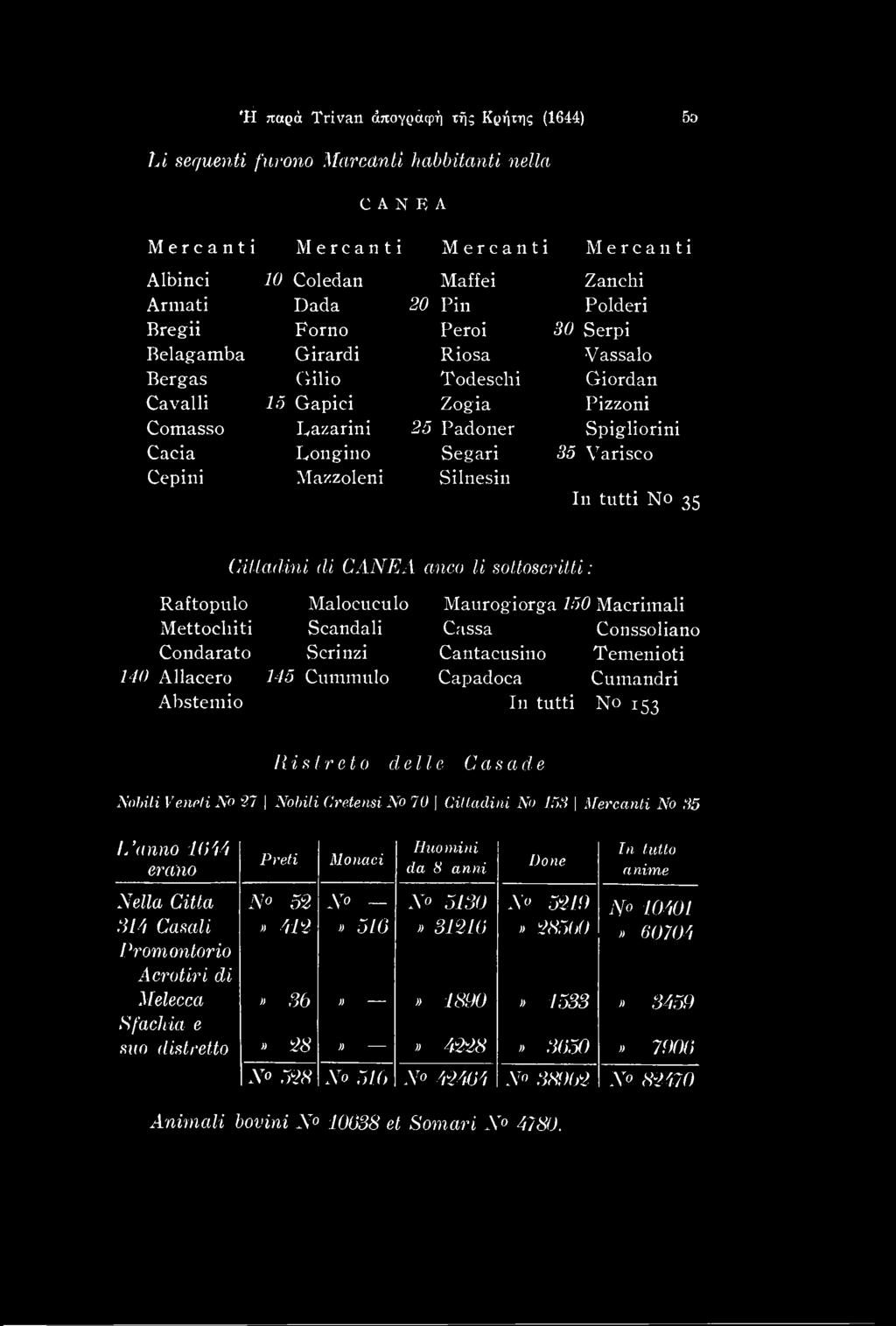 15S \ Mercanti No 35 1A anno 1644 ereeno Preti Monad Huomini da 8 anni Done In tutto anime Nella Citta No 52 No No 5130 No 5219 N 10401 315 Casali )) 412» 516» 31216» 28560 Promontorio ))