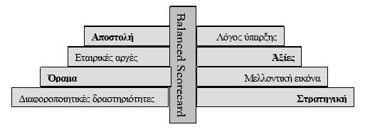 2 ο Κεφάλαιο Μεθοδολογία ανάπτυξης της Ισορροπημένης Κάρτας Επιδόσεων 2.1 Όραμα, αποστολή και αξίες της επιχείρησης Η μέθοδος της Ισορροπημένης Κάρτα Επιδόσεων (Ι.Κ.Ε) ξεκινά την ανάλυσή της με την καταγραφή του οράματος και της αποστολής της επιχείρησης.