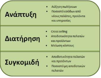 Σχήμα 2.4. Διαφορετικοί οικονομικοί στόχοι σε διαφορετικά στάδια του κύκλου ζωής της επιχείρησης (Πετρατζάς Σ.