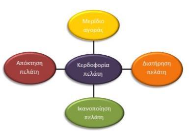 Σχήμα 2.5. Βασικά μέτρα της διάστασης των πελατών (Πετρατζάς Σ.