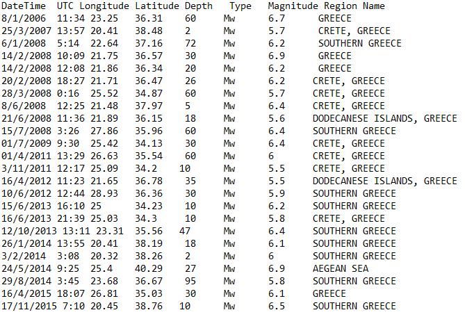 2.2 Πίνακες σεισμών την περίοδο 2006-2016 Η χρονική περίοδος για την έρευνα στην περιοχή μελέτης είναι η δεκαετία 2006-2016.