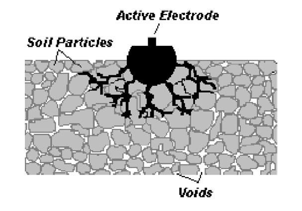 30 r i = ρ soil I 2πE c (3.4) Λόγω τθσ πολυπλοκότθτασ του φαινομζνου, το ζδαφοσ κεωρείται ομογενζσ και ιςότροπο ςτισ πειραματικζσ δοκιμζσ, πράγμα αδφνατο ςτθ πράξθ.