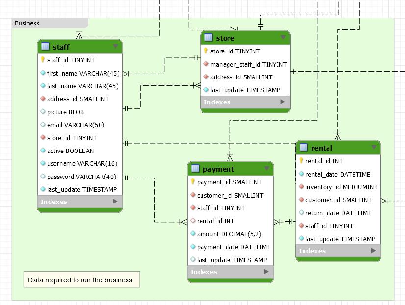 Μοντέλο οντοτήτων συσχετίσεων (Entity- Relations Model) Μοντέλο οντοτήτων συσχετίσεων (E-R model) είναι ένα μοντέλο που περιγράφει με αφηρημένο τρόπο τα δεδομένα ενός προβλήματος αλλά είναι σε θέση