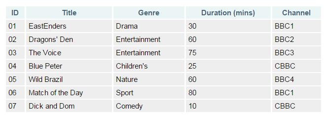 Απλές εντολές SQL Programmes SELECT * FROM Programmes WHERE Duration<20 OR Genre='Nature'; SELECT * FROM