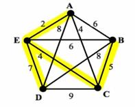O αλγόριθμος του Kruskal Ο αλγόριθμος τερματίζει αφού: Έχουμε ST με n 1 (=5 1=4) ακμές, ή εναλλακτικά, Έχουμε ST που περιέχει όλες τις κορυφές του δοσμένου γραφήματος Παρατηρήστε ότι καμία από τις