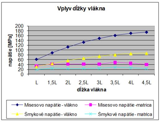 napätie [MPa] Vplyv priemeru vlákna 700 600 500 400 300 200 100 0 D 2D 3D 4D 5D 6D 7D 8D 9D priemer vlákna Misesovo napätie - vlákno Šmykové napätie - vlákno Misesovo napätie -matrica Šmykové napätie