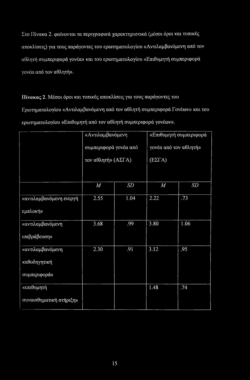 «Επιθυμητή συμπεριφορά γονέα από τον αθλητή». Πίνακας 2.