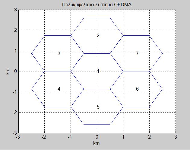 κέντρο της κυψέλης C=1 τοποθετείται κατά σύμβαση στο σημείο 0(Χ=0,Υ=0), ενώ η αρίθμηση των κυψελών γίνεται ανθωρολογιακά.