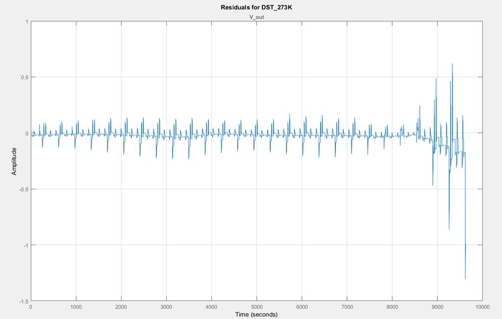 94 SoC<15% Εικόνα 4.53: Απόκλιση προσομοιωμένης τάσης από την πειραματικά μετρημένη τιμή για 27 3.