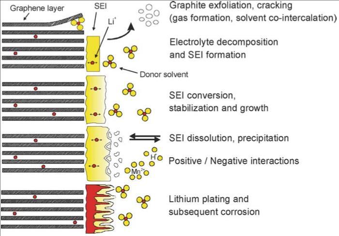 31 Εικόνα 2.3: Χημικές διαδικασίες και μηχανισμοί υποβάθμισης και φθοράς της μπαταρίας ιόντων λιθίου [17] 2.