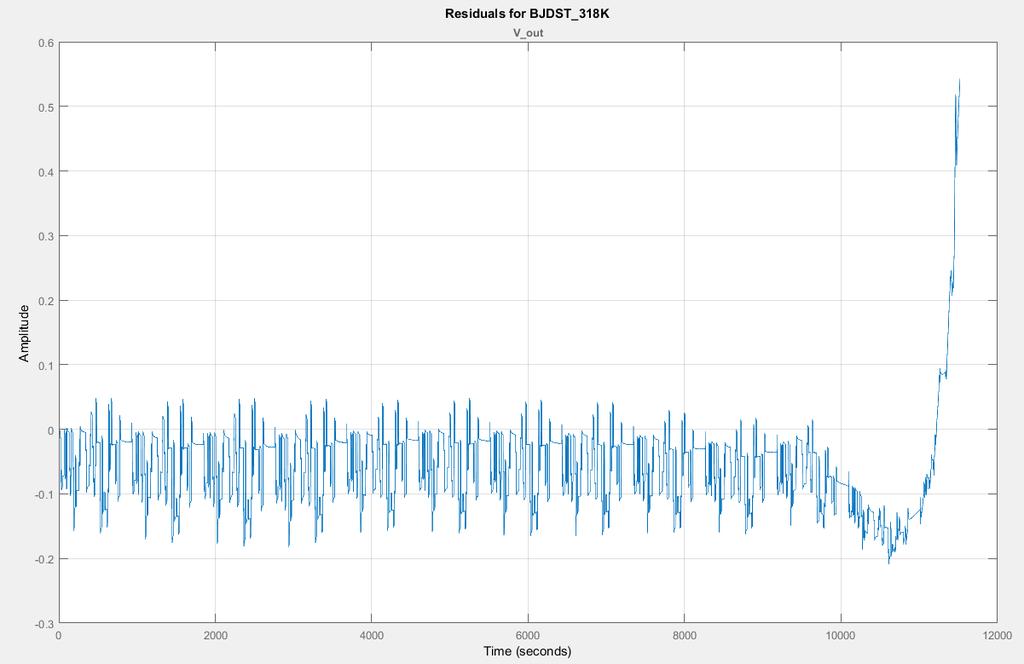 69 SoC<15% Εικόνα 4.26: Απόκλιση προσομοιωμένης τάσης από την πειραματικά μετρημένη τιμή για 12 επαναλήψεις του κύκλου BJDST για θερμοκρασία 45 O C 2.