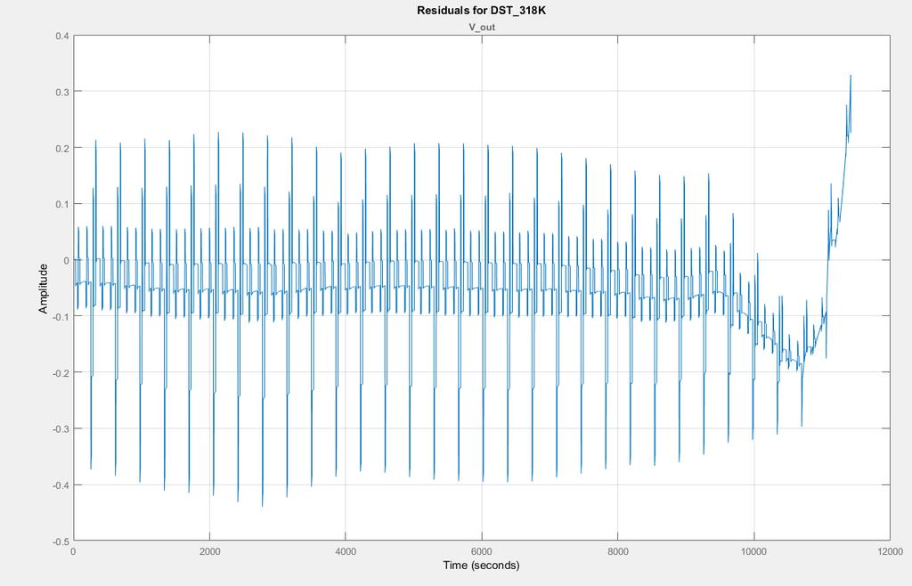 72 SoC<15% Εικόνα 4.29: Απόκλιση προσομοιωμένης τάσης από την πειραματικά μετρημένη τιμή για 31 επαναλήψεις του κύκλου DST για θερμοκρασία 45 O C 3.