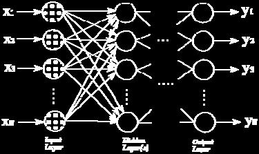 Με την χρήση πολλαπλών στρωμάτων perceptron όμως (σχήμα 1.6), καθώς και την εισαγωγή μη γραμμικών συναρτήσεων ενεργοποίησης, όπως η σιγμοειδής συνάρτηση (σχήμα 1.