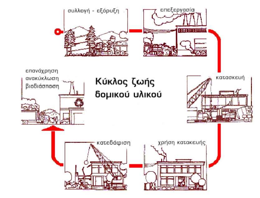 Σχήμα 3. Τα στάδια του κύκλου ζωής δομικού υλικού (Τεχνική έκθεση DURECOBEL, 2013).