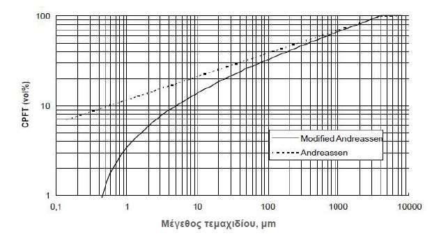 καμπύλη της κοκκομετρικής διαβάθμισης όλων των υλικών της σχεδιαζόμενης σύνθεσης προσεγγίζει κατά το μέγιστο δυνατό βαθμό την πρότυπη καμπύλη της εξίσωσης Andreassen.