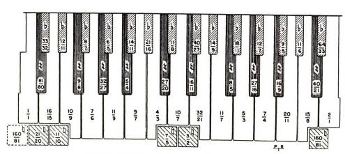 6: Το Chromelodeon I (αριστερά) και II