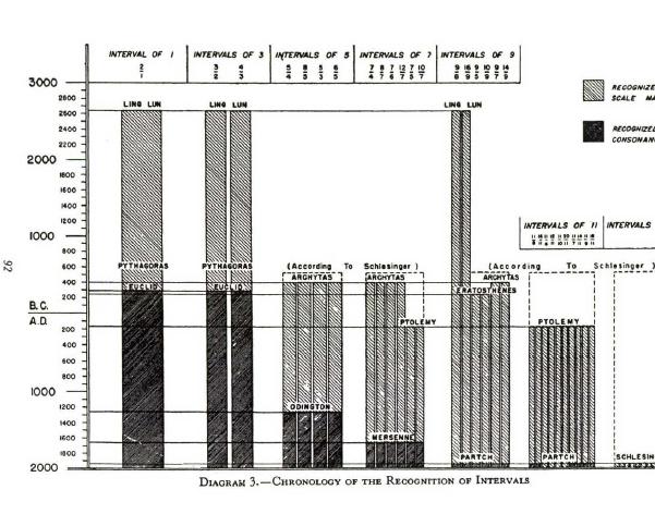 2. Κουρδίσματα, διαστήματα και η γλώσσα των συχνοτικών λόγων Στο δεύτερο μέρος του έργου του Genesis of a Music, ο Partch ήδη ξεκινά τη διερεύνηση γύρω από τα διαφορετικά συστήματα κουρδίσματος