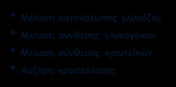 γλυκόζης Μείωση σύνθεσης γλυκογόνου Μείωση σύνθεσης