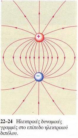 6. ΗΛΕΚΤΡΙΚΑ ΔΙΠΟΛΑ H δυναμική ενέργεια είναι ελάχιστη (δηλ.