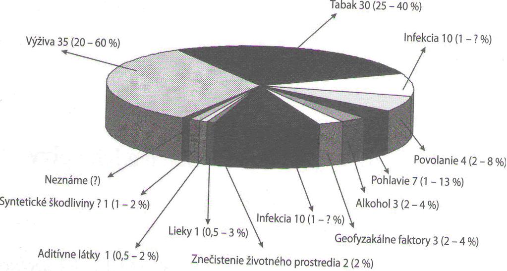 Faktory vplývajúce na výskyt