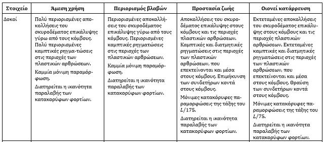 mm, για την οριακή κατάσταση αστοχίας και η τιμή των 0.2 mm για την οριακή κατάσταση λειτουργικότητας.