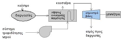 θάπνηα ζεξκηθή παξαγσγηθή δηεξγαζία. Απηή ε απνξξηπηφκελε ζεξκφηεηα ρξεζηκνπνηείηαη ζηε ζπλέρεηα γηα λα παξαρζεί αηκφο ν νπνίνο θηλεί έλαλ αηκνζηξφβηιν πνπ παξάγεη ειεθηξηζκφ.