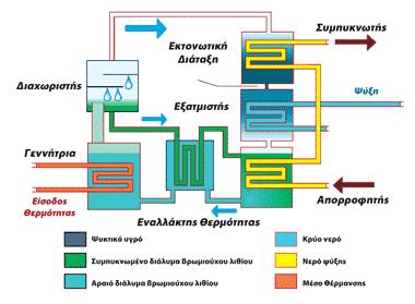 ρήκα 1.11.: Φύθηεο απνξξόθεζεο κνλνύ θειύθνπο.[2] ε έλαλ θχθιν απνξξφθεζεο, ην ςπθηηθφ κέζν θαη ην κέζν απνξξφθεζεο απνηεινχλ ην δεχγνο εξγαζίαο.