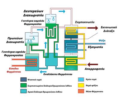 Απμεκέλε αμηνπηζηία Μηθξφ θφζηνο ζπληήξεζεο Υακειά επίπεδα ζνξχβνπ θαη θξαδαζκψλ Με εθπνκπή νπζηψλ, επηβιαβψλ γηα ην ζηξψκα ηνπ φδνληνο ρήκα 1.12.: Φύθηεο απνξξόθεζεο δηπινύ θειύθνπο.[2] 1.4.