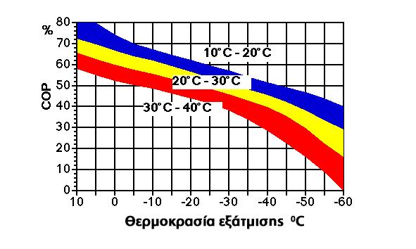 ρήκα 1.13.: Ο βαζκόο απόδνζεο ηνπ ςύθηε ακκσλία-λεξό ζπλαξηήζεη ηεο ζεξκνθξαζίαο εμάηκηζεο.[2] 1.