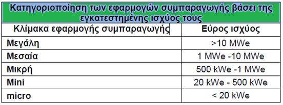 Πίλαθαο 1.1.:Καηεγνξηνπνίεζε ησλ εθαξκνγώλ ζπκπαξαγσγήο βάζεη ηεο εγθαηεζηεκέλεο ηζρύνο ηνπο.[2] Οη ηέζζεξεηο θχξηνη ηνκείο εθαξκνγήο ηεο ζπκπαξαγσγήο αλαιχνληαη παξαθάησ: 1.5.