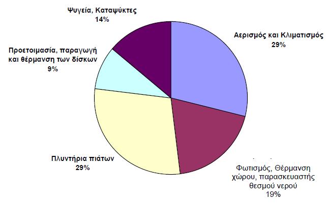ρήκα 2.3.: Αλάιπζε ηεο ειεθηξηθήο θαηαλάισζεο ζε κία ηππηθή θνπδίλα λνζνθνκείνπ πνπ θαηαςύρεη ηα καγεηξεκέλα γεύκαηα.[8] ην ζρήκα 2.