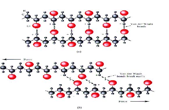 Δευτερεύοντες δεσμοίsecondary Bonding Παράδειγμα: (a)στη δομή τουpvc τα μακρομόρια συγκρατούνται με δυνάμεις Van