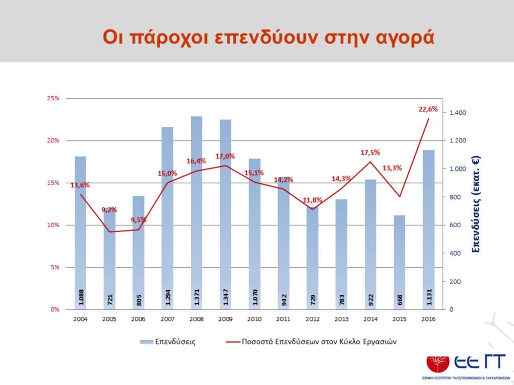 Το 2016, το σύνολο των επενδύσεων των παρόχων ηλεκτρονικών επικοινωνιών παρουσιάζει αύξηση κατά 69% και αντιστοιχεί στο 22,6% του συνολικού κύκλου εργασιών του