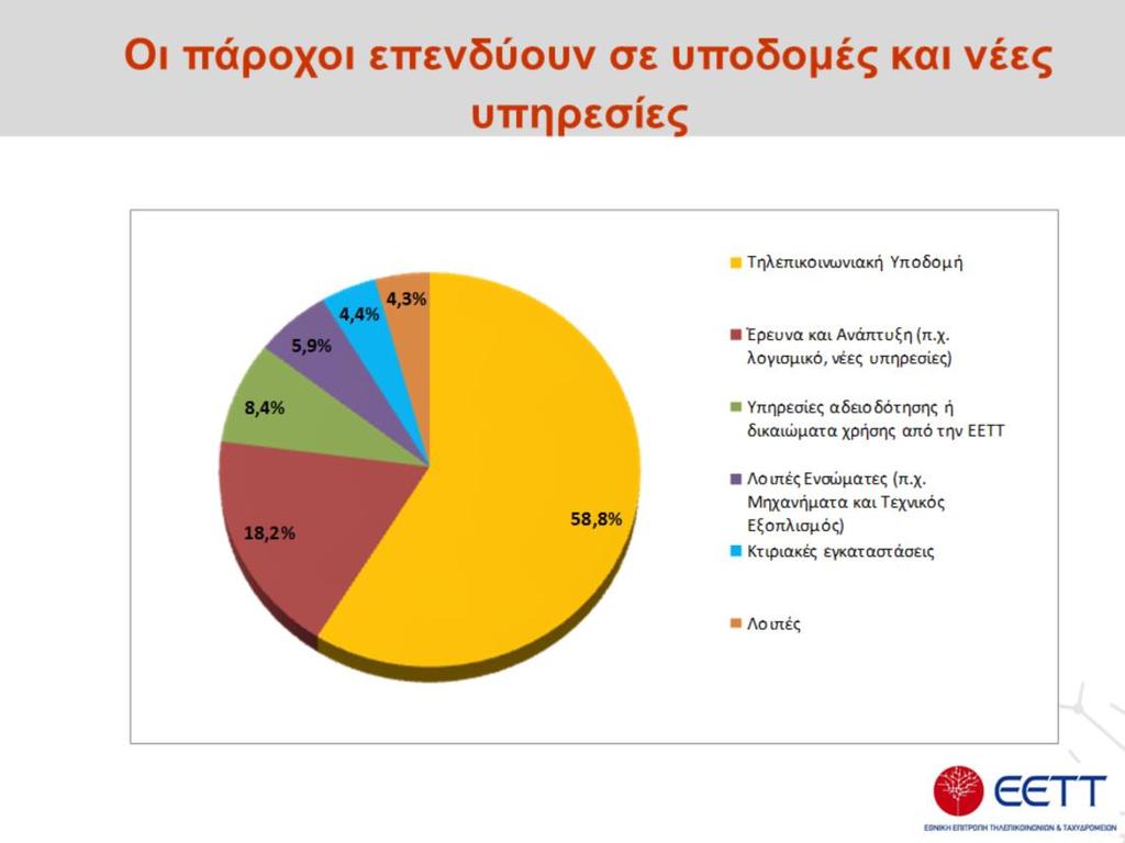 Η πλειονότητα των επενδύσεων των παρόχων ηλεκτρονικών επικοινωνιών για το 2016 πραγματοποιείται στην τηλεπικοινωνιακή υποδομή και στην έρευνα