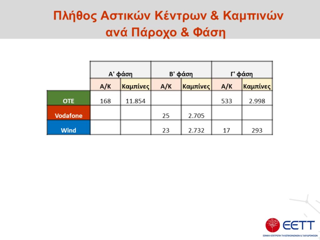 Το Vectoring: H ΕΕΤΤ όρισε διαδικασία εισαγωγής της τεχνολογίας VDSL vectoring στο δίκτυο πρόσβασης, η οποία επιτρέπει στους παρόχους να υλοποιήσουν τα επιχειρηματικά τους σχέδια αναφορικά με την